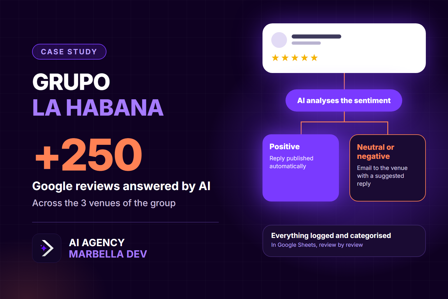 Case study Grupo La Habana: over 250 Google reviews answered by AI across the three venues