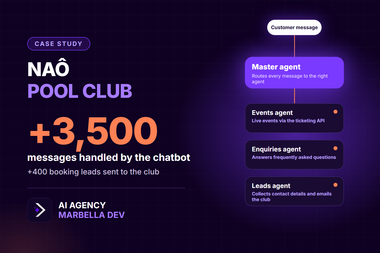 Case study Naô Pool Club: AI web chatbot with a master agent and three sub-agents, over 3,500 messages and over 400 leads