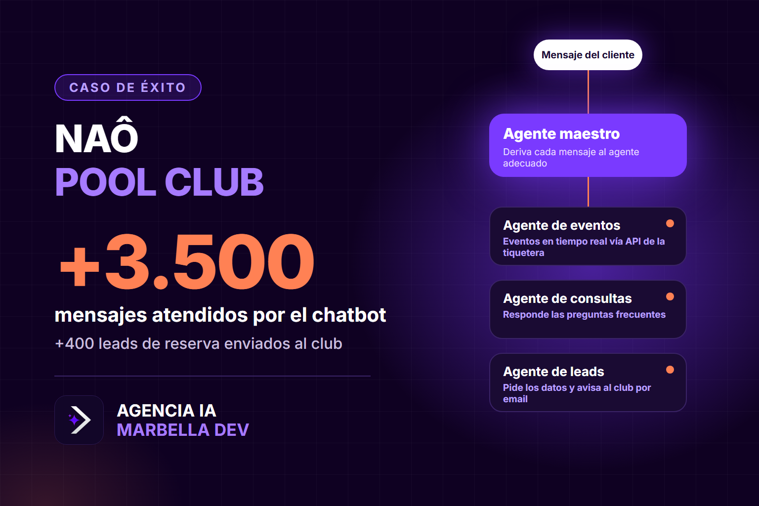 Caso de éxito Naô Pool Club: chatbot web con IA (portada v2) Caso de éxito Naô Pool Club: chatbot web con IA con agente maestro y tres subagentes, más de 3.500 mensajes y más de 400 leads