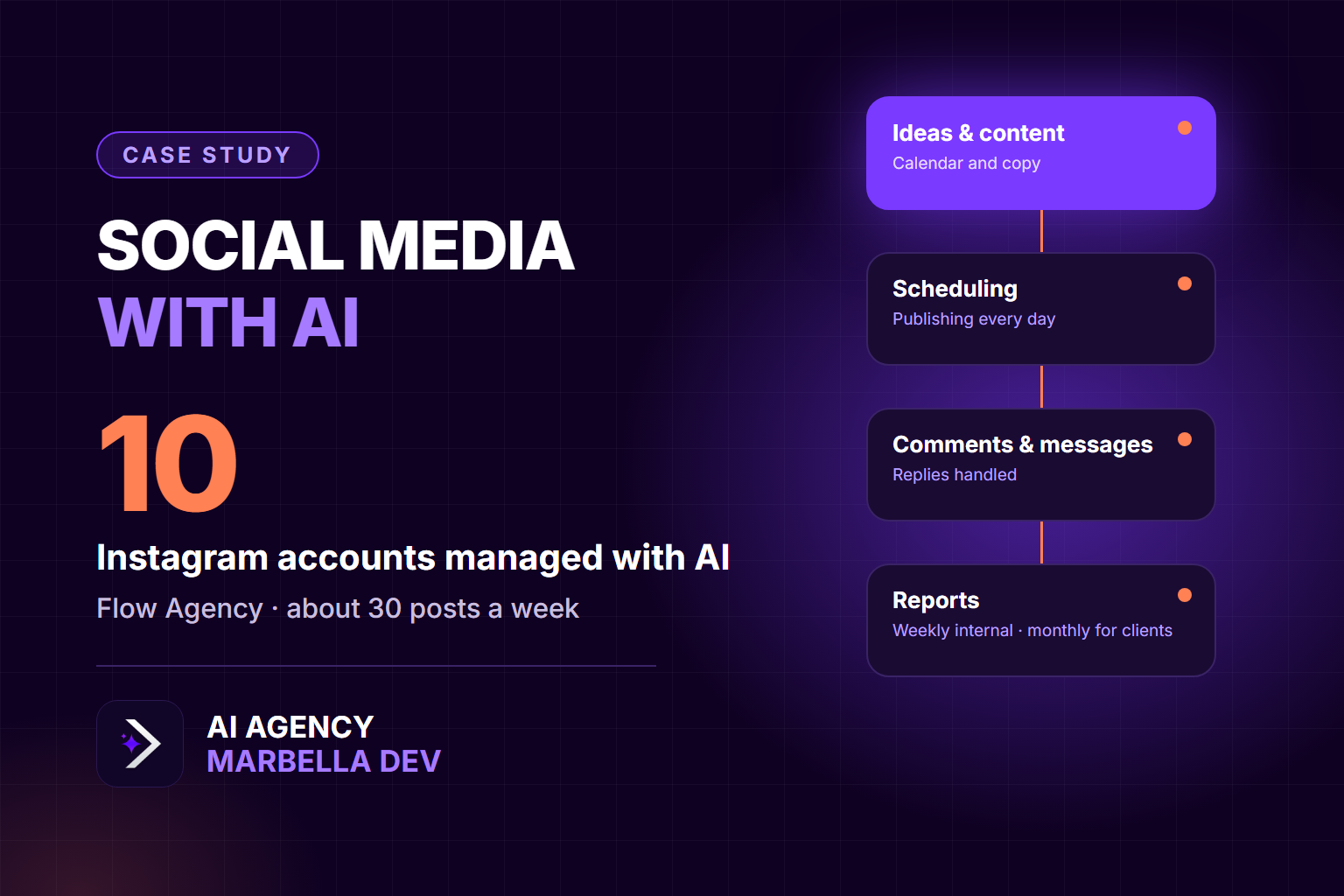 Case study cover: 10 Instagram accounts managed with AI by Flow Agency